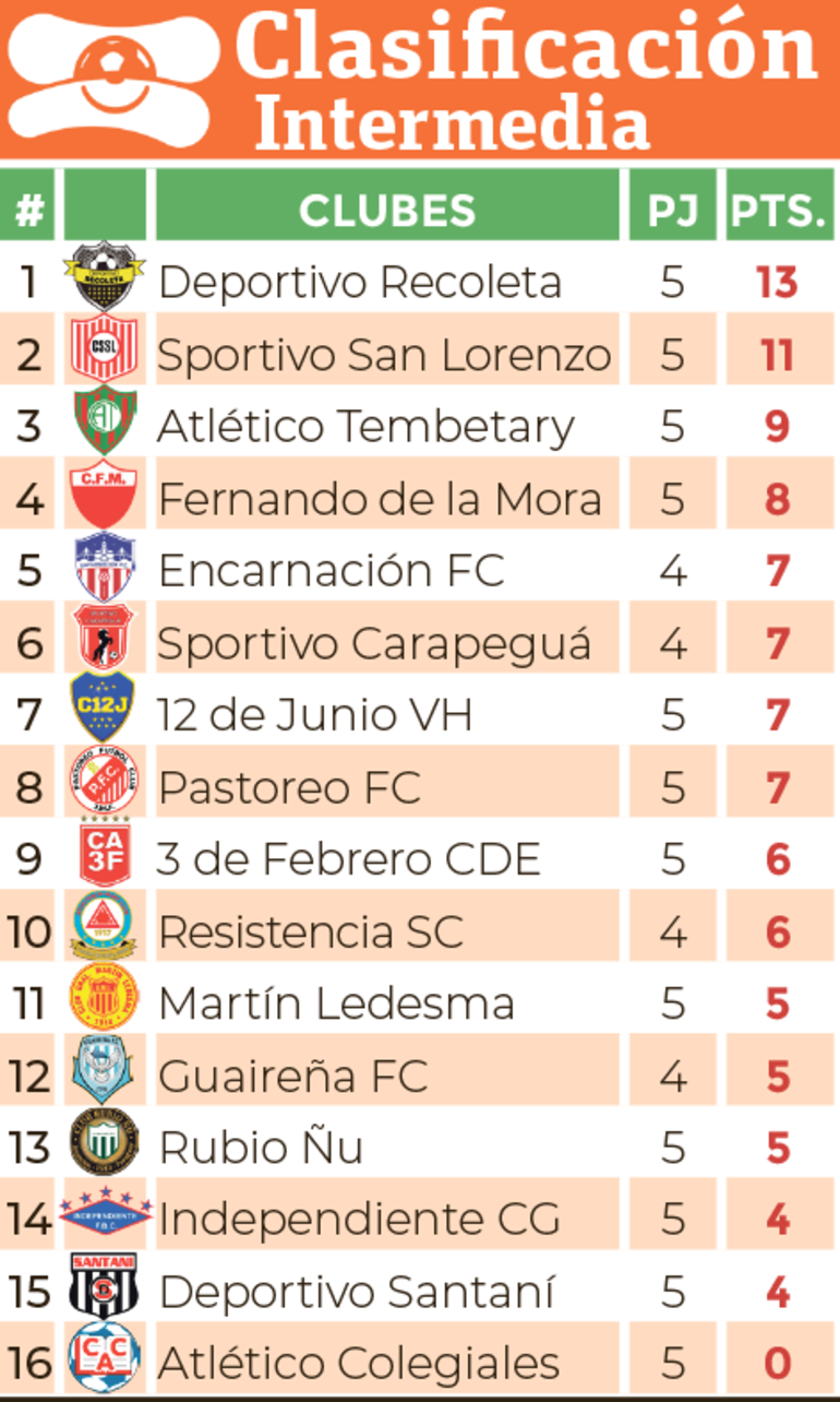 Clasificación - División Intermedia 2024