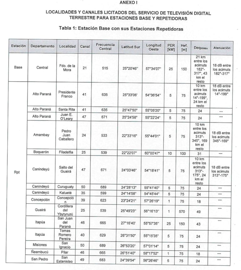 Los canales licitados por Conatel. 