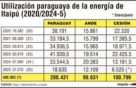 Utilización paraguaya de la energía de Itaipú