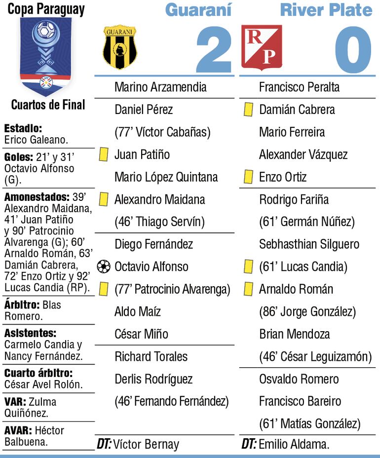 Detalles del duelo entre Guaraní y River Plate, por los cuartos de final de la Copa Paraguay.