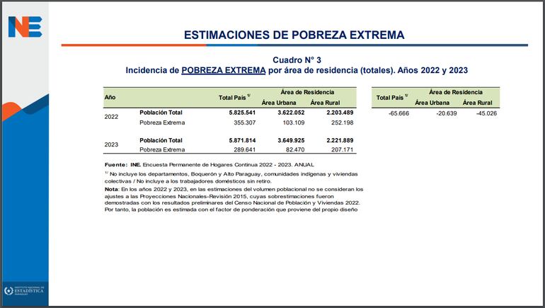 Cuadro de las estimaciones de la pobreza extrema.