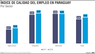 Índice de calidad del empleo en Paraguay