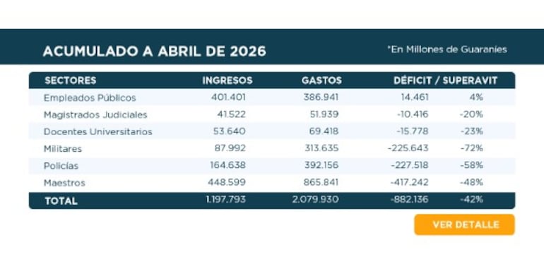 Déficit Caja Fiscal al mes de abril del presente año