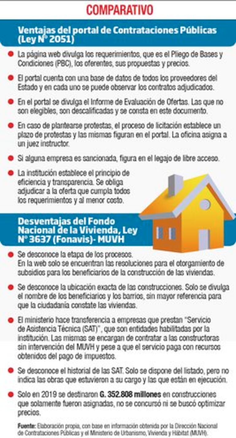 Diferencias sustanciales registran la metodología que utiliza el MUVH para ejecutar la mayor parte de su presupuesto.