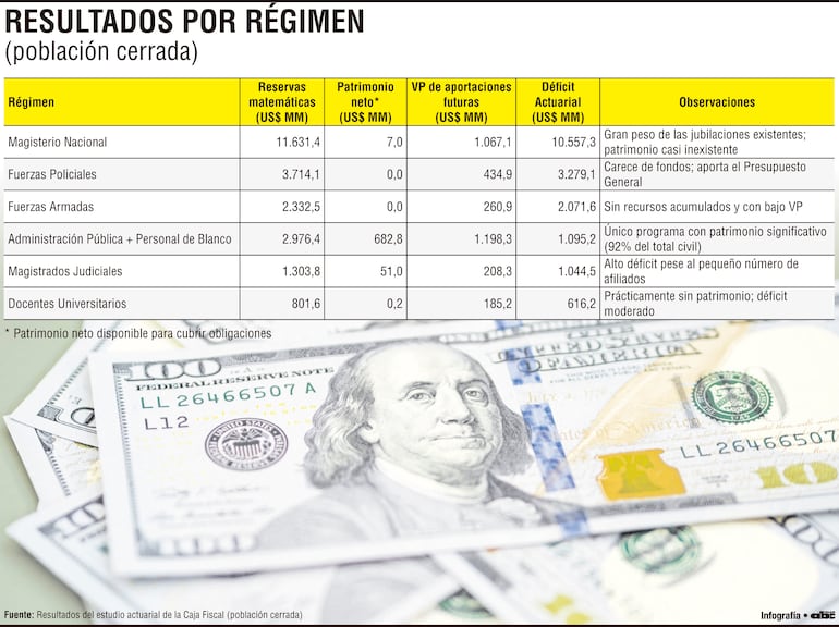Resultados por régimen