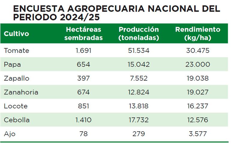 Encuesta agropecuaria nacional del periodo 2024/25
