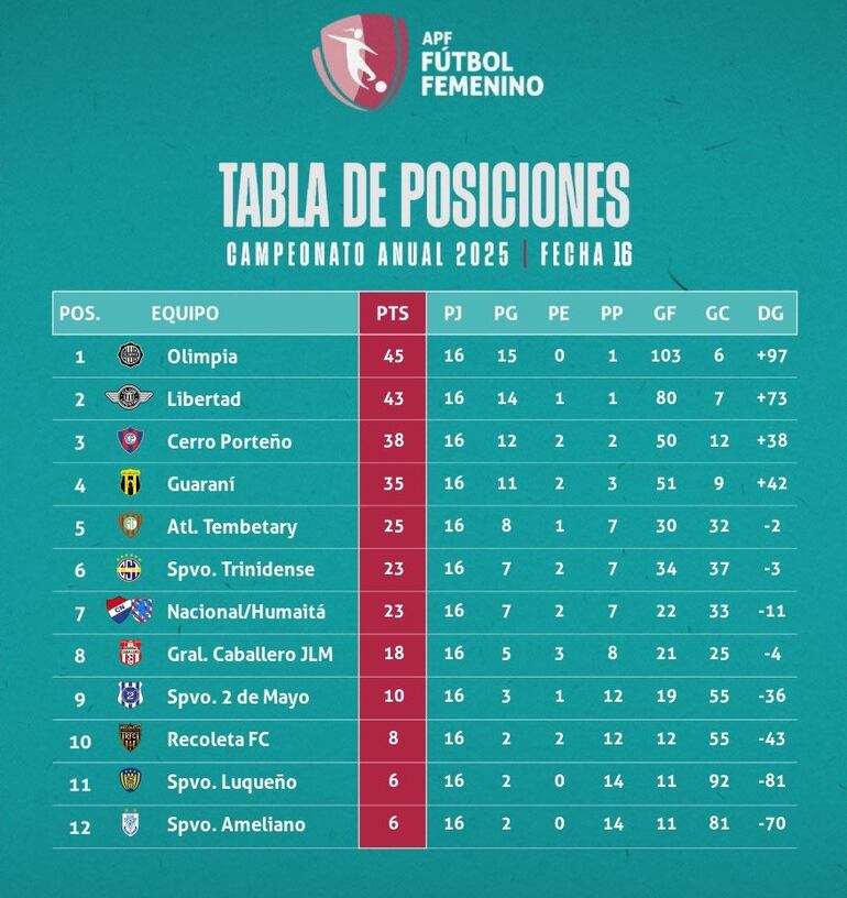 Clasificación - Campeonato Anual Femenino 2026.