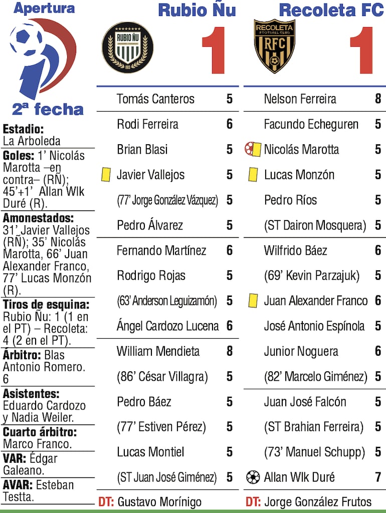 Detalles del duelo entre Rubio Ñu y Recoleta FC, disputado en el estadio La Arboleda del Barrio Santísima Trinidad.