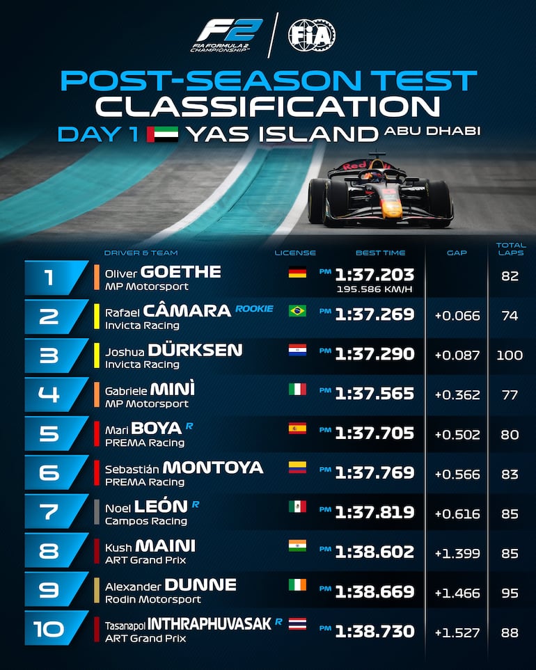 Los mejores tiempos del primer día de test de post temporada de la Fórmula 2.