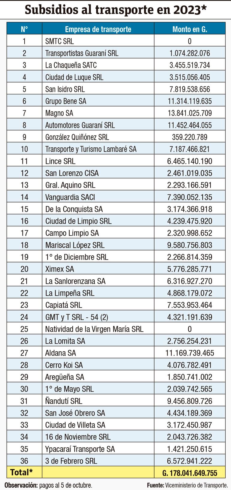 Subsidios al transporte en 2023