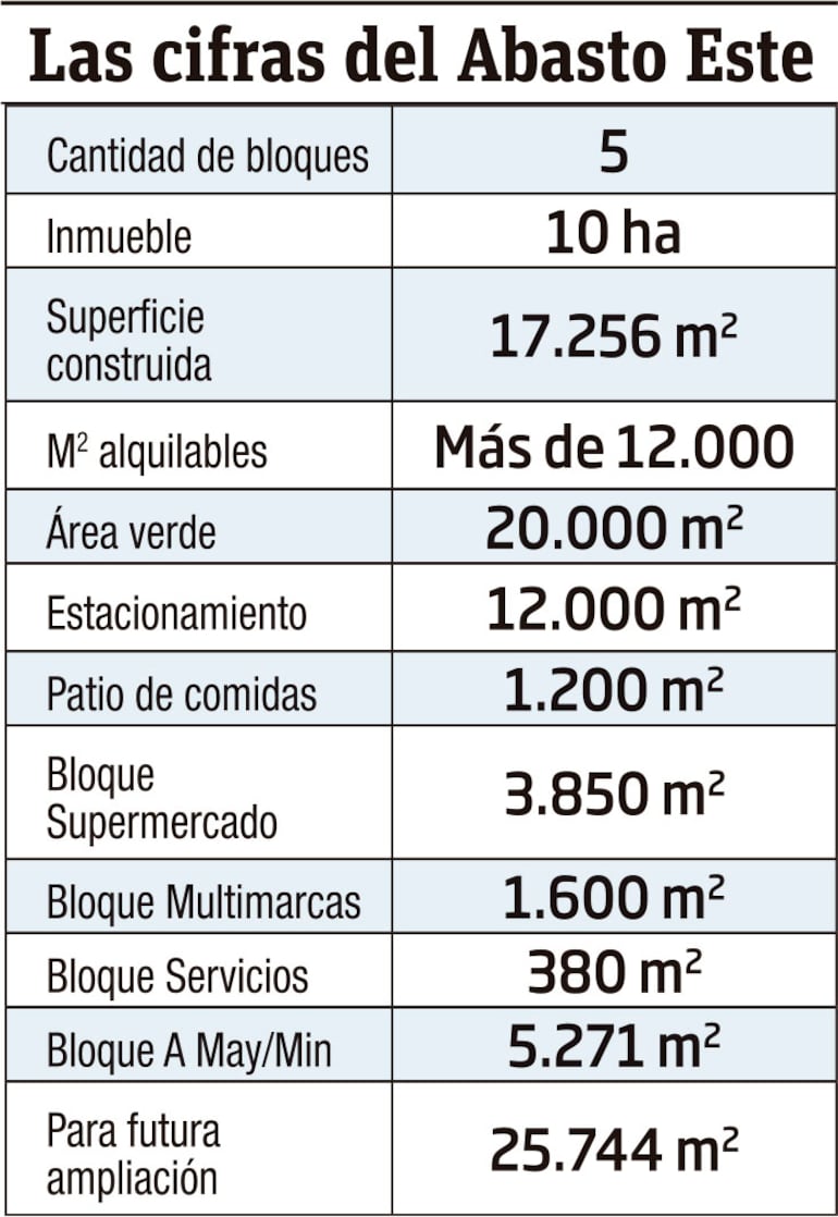 Las cifras del Abasto Este