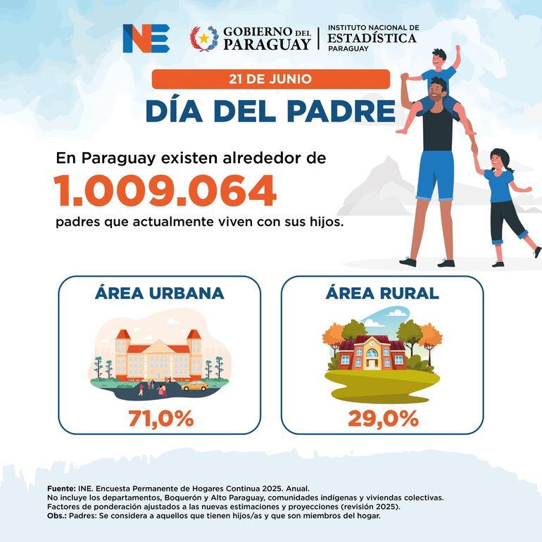 Cantidad de padres que viven con sus hijos por zona de residencia, según el INE