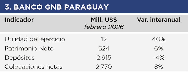 Banco GNB Paraguay, febrero 2026.