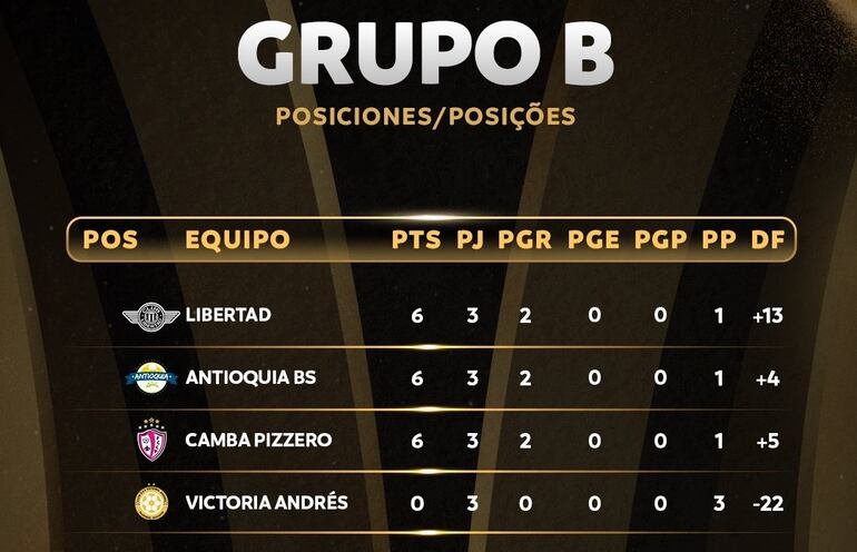 La tabla de posiciones de la fase de grupos de la Copa Libertadores de Fútbol Playa 2023.