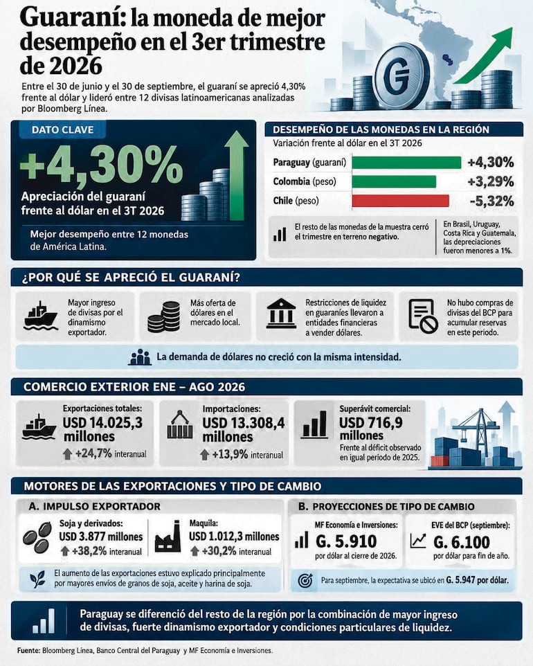 Guaraní: la moneda de mejor desempeño en el 3er trimestre de 2026