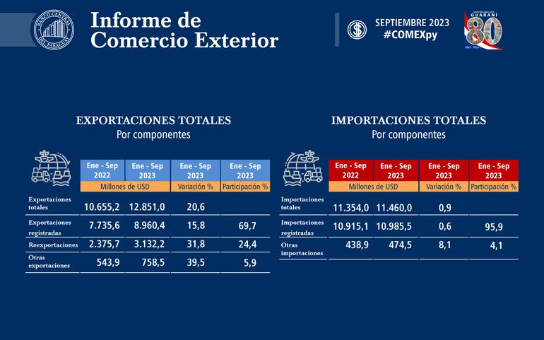 exportaciones
