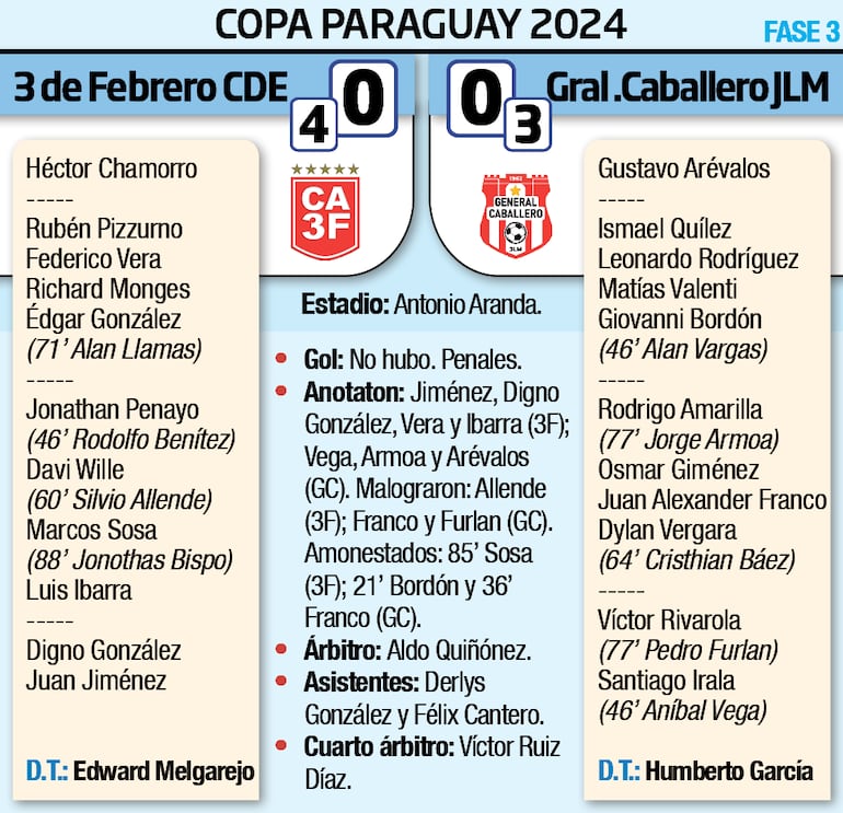 Detalles del encuentro entre el 3 de Febrero de Ciudad del Este y General Caballero de Juan León Mallorquín, por la tercera fase de la  Copa Paraguay.