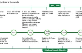 UNISUD ha tenido una evolución profunda y constante desde su creación.