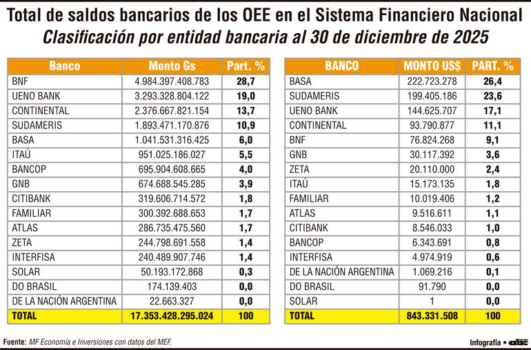 Total de saldos bancarios de los OEE en el Sistema Financiero Nacional