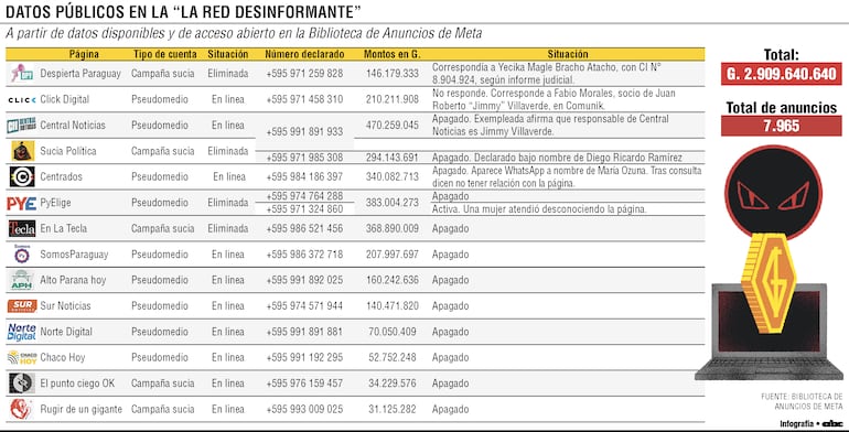 Datos públicos en "La Red Desinformante"