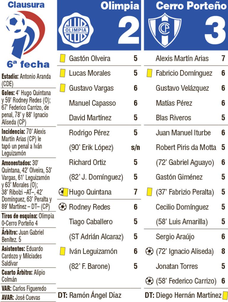 Detalles del duelo entre Olimpia y Cerro Porteño, disputado en el estadio Antonio Aranda Encina de Ciudad del Este.