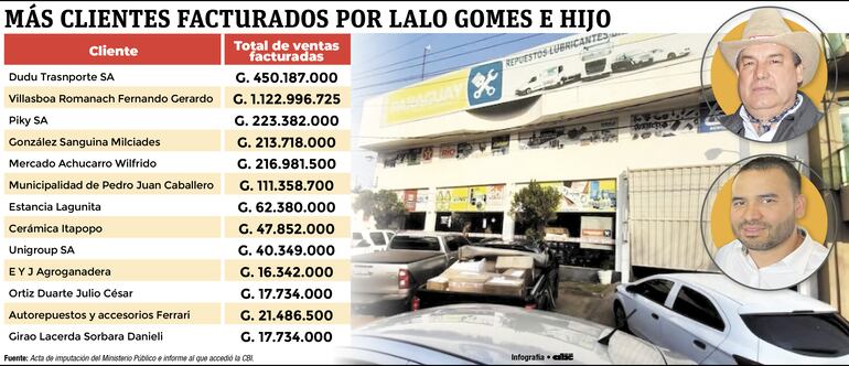 Algunos de los clientes de Eulalio Lalo Gomes y su hijo hijo Alexandre Rodrigues Gomes.