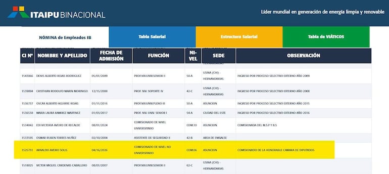 Nómina de empleados de Itaipú Binacional con registros de nombres, funciones y fechas de ingreso organizados en una tabla.