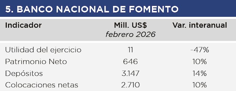 Banco Nacional de Fomento, febrero 2026.