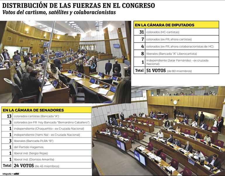 Control del cartismo al Congreso Nacional.