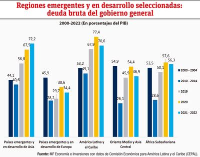 Regiones emergentes y en desarrollo seleccionadas: deuda bruta del gobierno general