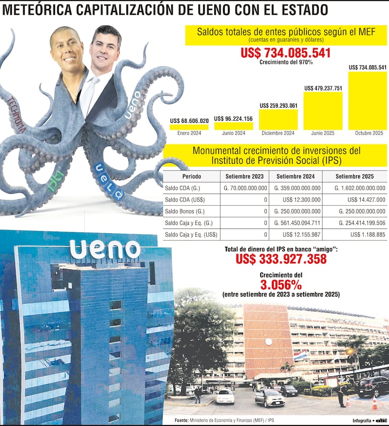 Meteórica capitalización de Ueno con el Estado