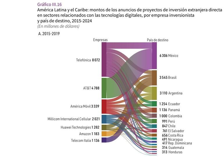 IED en Latam de 2015 a 2024. fuente: Cepal.