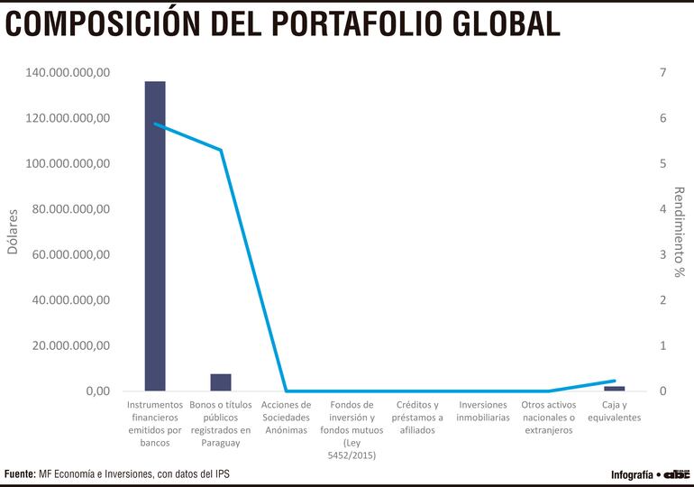Composición del portafolio global