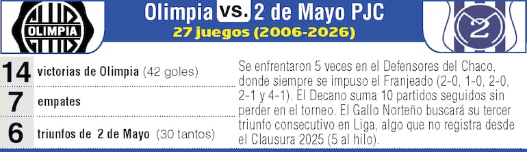 Antecedentes: Olimpia vs. Sportivo 2 de Mayo