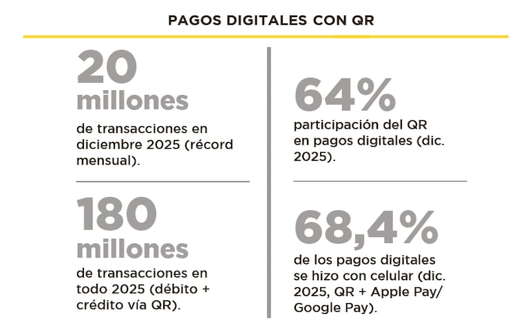 Datos varios relacionados con los pagos digitales, según informes de Bancard.