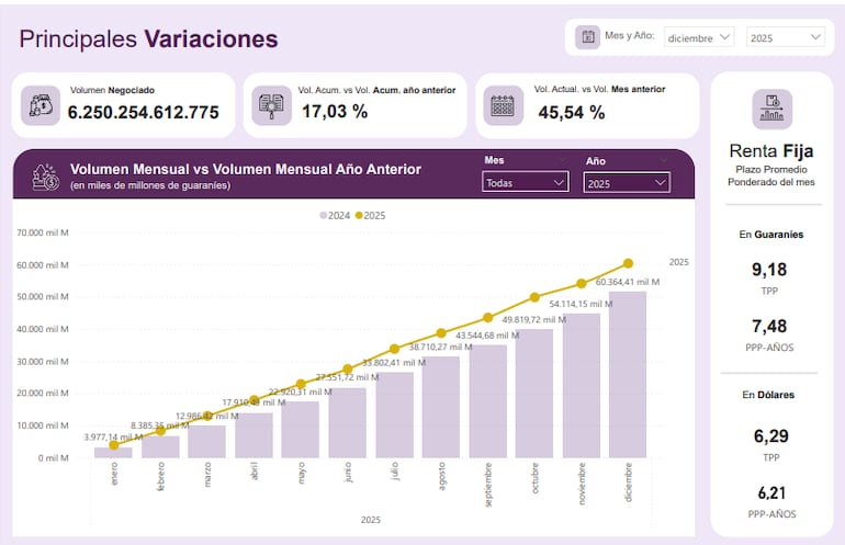 Principales variaciones del mercado de capitales en el 2025