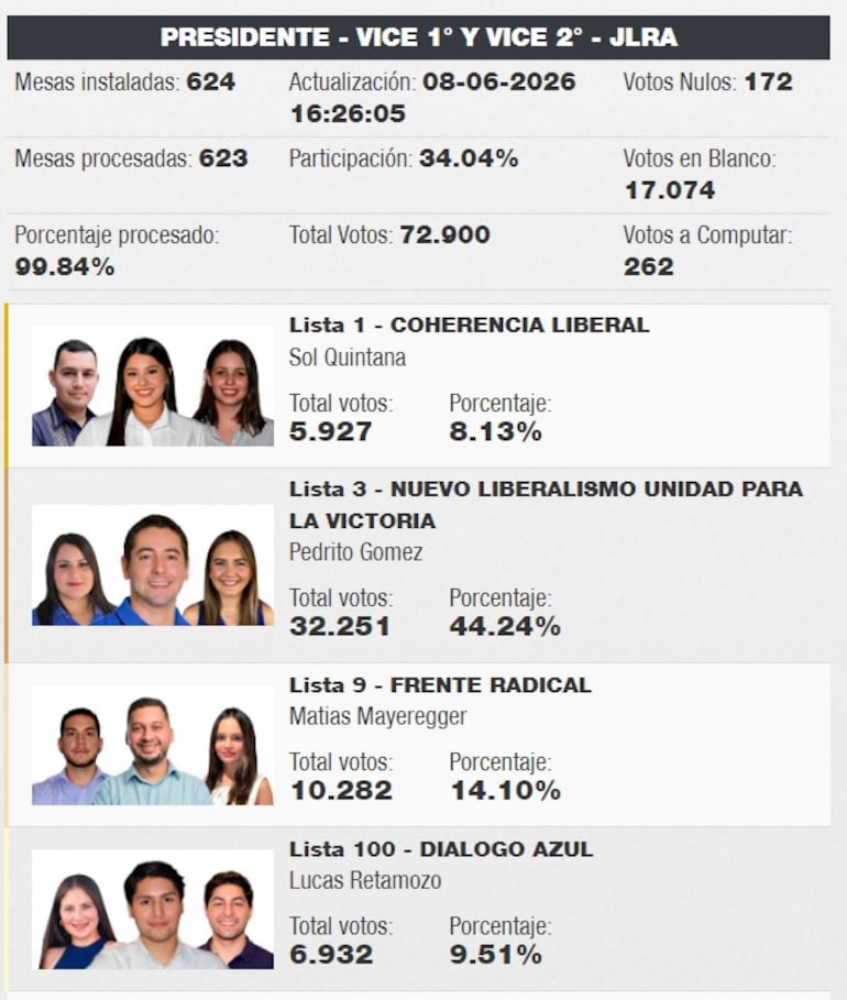 Resultados del TREP en la JLRA.