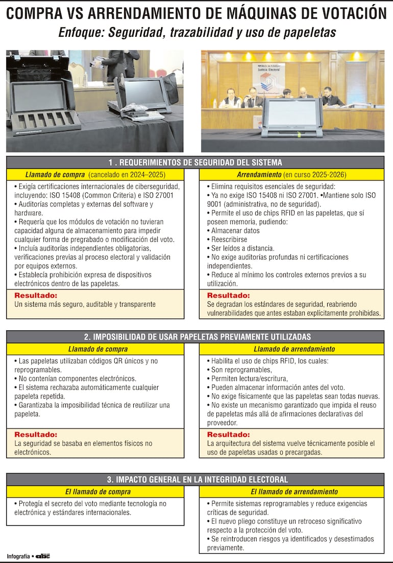 Compra vs arrendamiento de máquinas de votación