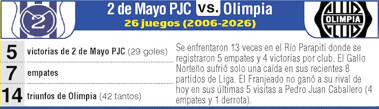 Antecedentes: Sportivo 2 de Mayo vs. Olimpia