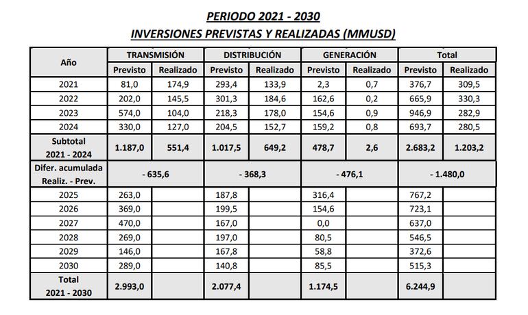 Parte del informe técnico del IPPSE, sobre la infraestructura del sistema eléctrico nacional, la situación y las inversiones requeridas.
