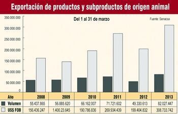 exportacion-de-productos-pecuarios-registra-un-fuerte-aumento-este-ano-214559000000-540953.jpg