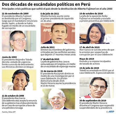 Dos décadas de escándalos políticos en Perú