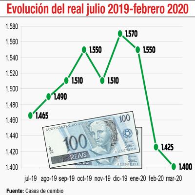 EVOLUCIÓN DEL REAL JULIO 2019 - FEBRERO 2020