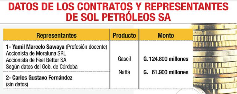 DATOS DE LOS CONTRATOS Y REPRESENTANTES DE SOL PETRÓLEOS SA