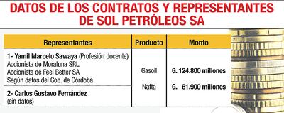 DATOS DE LOS CONTRATOS Y REPRESENTANTES DE SOL PETRÓLEOS SA
