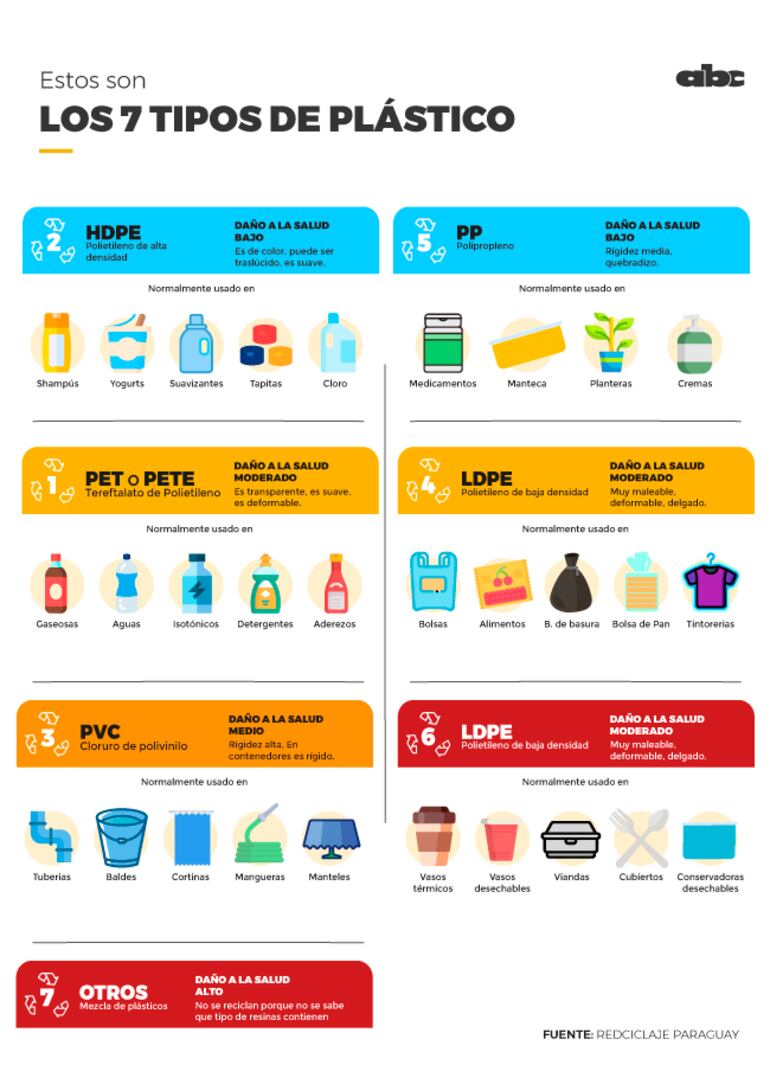 Tipos de plásticos.