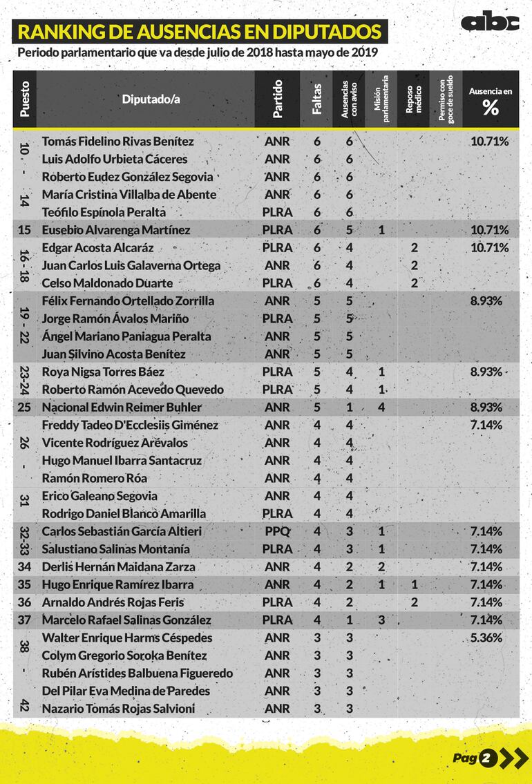 Ranking (10 al 42) de diputados con más ausencias en las votaciones.