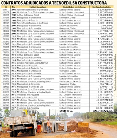 CONTRATOS ADJUDICADOS A TECNOEDIL SA CONSTRUCTORA