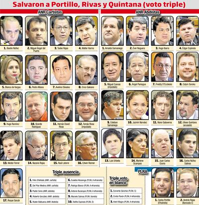 Salvaron a Portillo, Rivas y Quintana (voto triple)