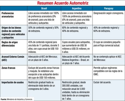 Resumen Acuerdo Automotriz